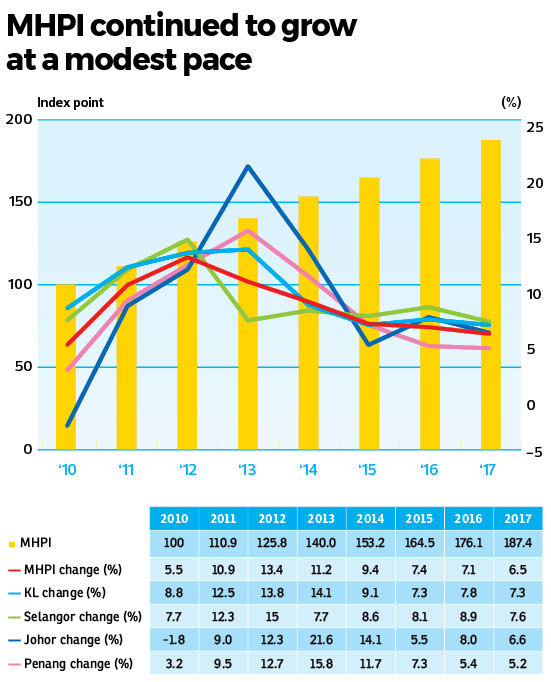 malaysia property price index