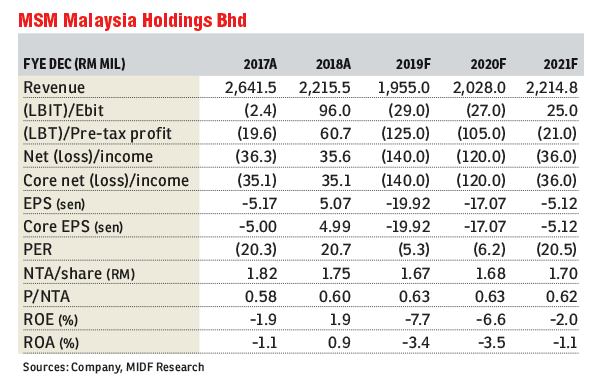 Potential Equity Partner Seen As Key Rerating Catalyst For Msm The Edge Markets