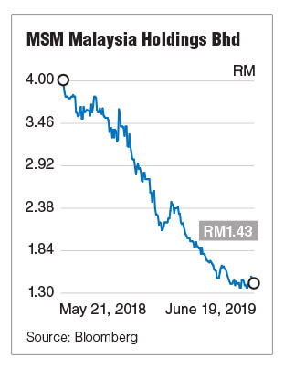 Msm share price malaysia