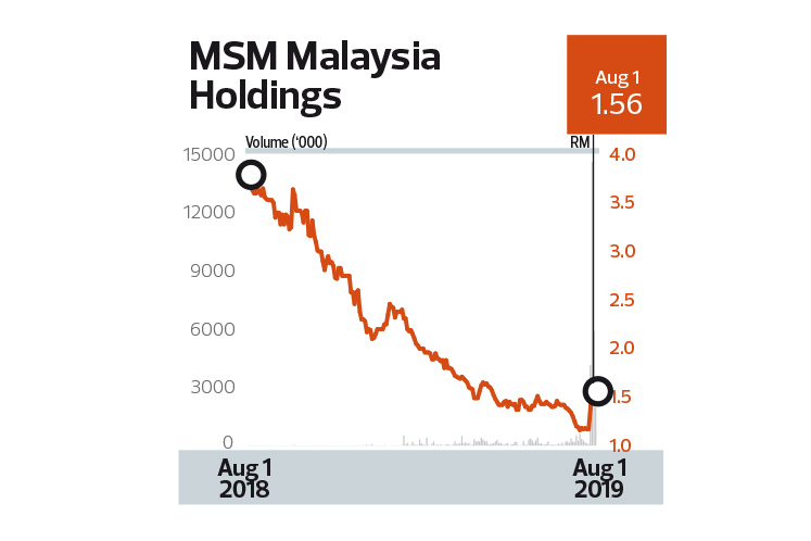 Msm Chart