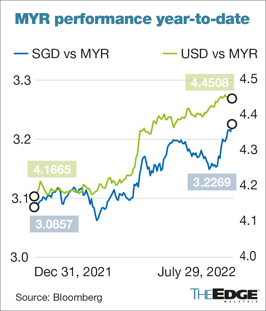 ringgit-depreciates-to-weakest-level-against-singapore-dollar-at-3-2154