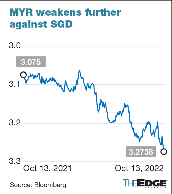 ringgit-depreciates-to-weakest-level-against-singapore-dollar-at-3-2738