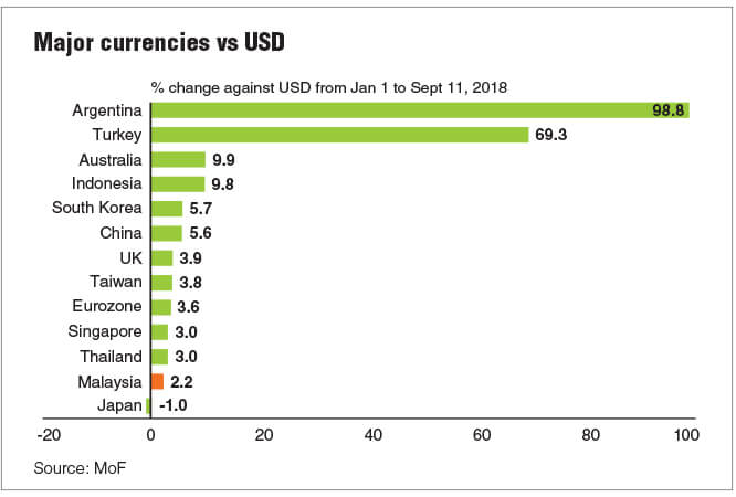 Ringgit one of best-performing regional currenciesu0027  The Edge Markets