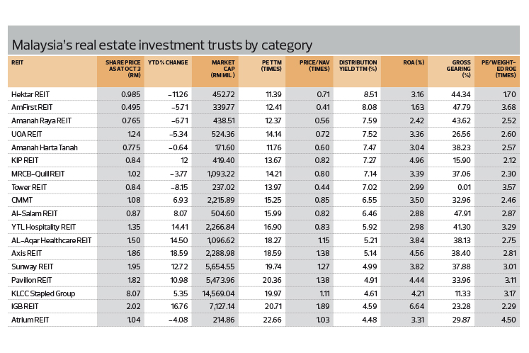 What To Invest In The Time Of Uncertainty Reits The Edge Markets