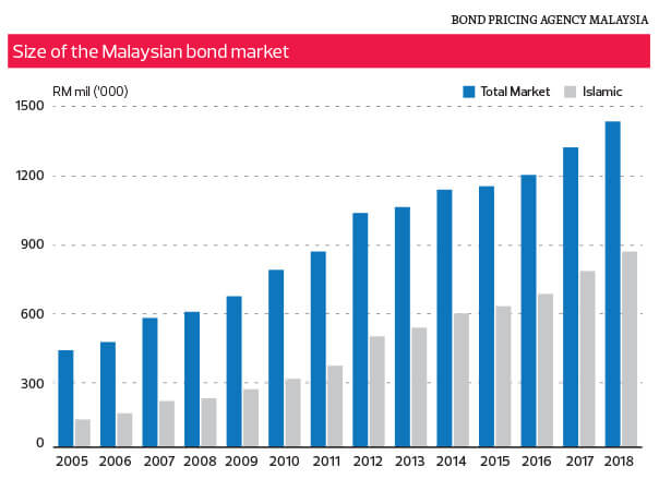 Fixed Income Lack Of High Yield Bonds Hindering Market Growth The Edge Markets