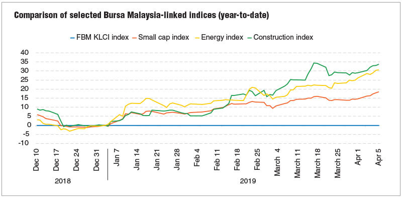 Bursa Malaysia Chart