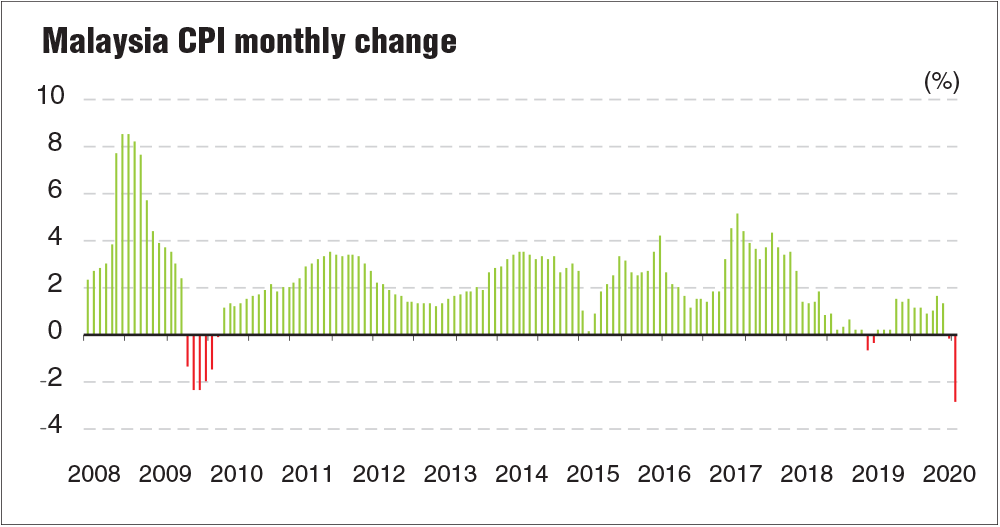 Malaysia April CPI down 2.9 — biggest drop in 10 years The Edge Markets