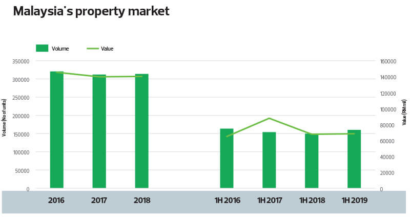 malaysia property market 2019