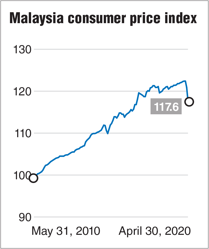 Malaysia Consumer Price Index The cpi measures the average price