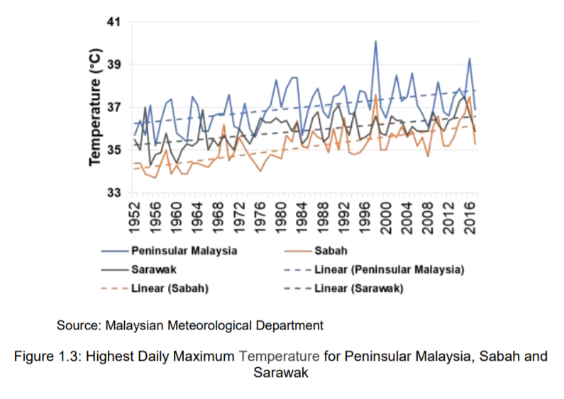 Climate change in malay