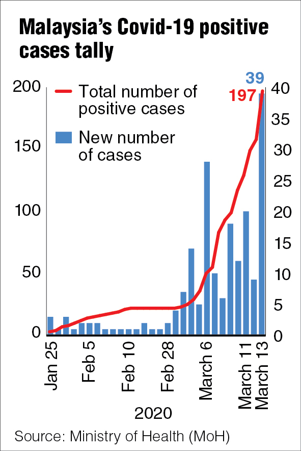 39 new confirmed COVID-19 cases in Malaysia, bringing the 