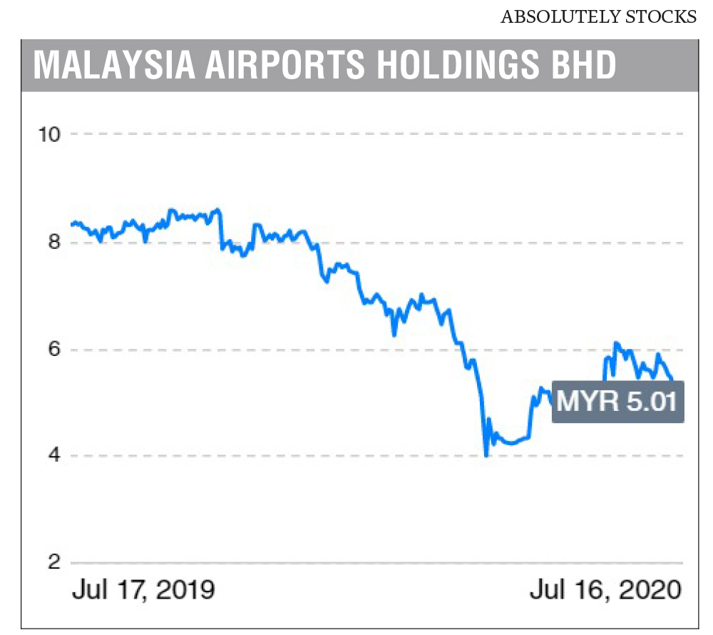 Malaysia Airport Share Price Klse
