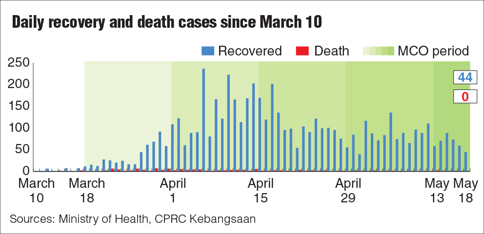 Covid-19: Malaysia reports 47 new cases, no death today 