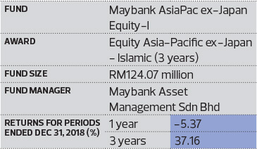 Maybank Asiapac Ex Japan Equity I Fund