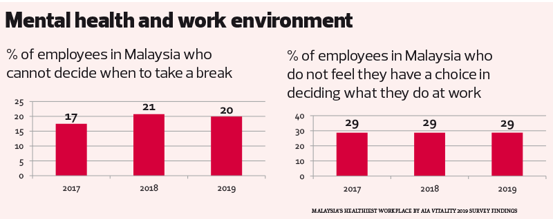 Millennials Are The Most Stressed Out Generation At Work The Edge Markets