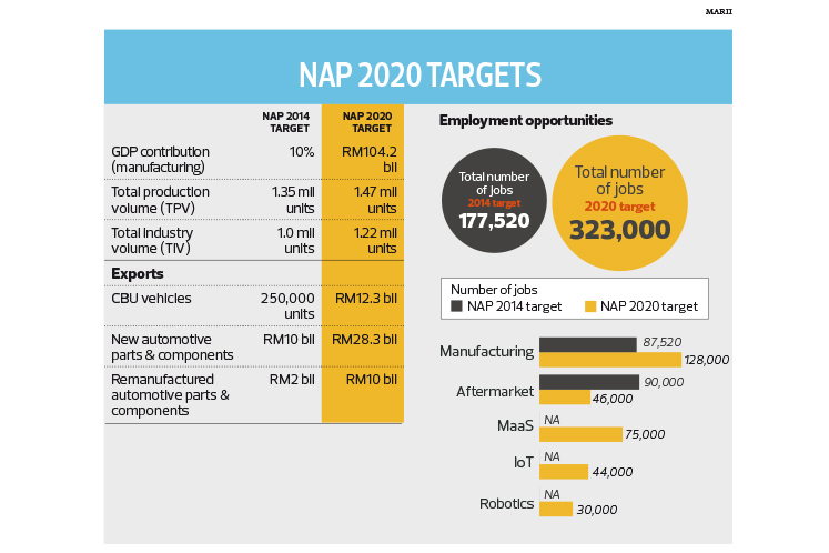 Nap 2020 Taking Malaysia S Automotive Sector To The Next Level The Edge Markets