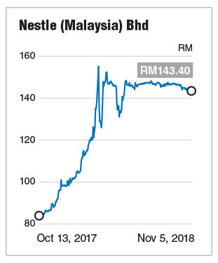 Nestle share price malaysia