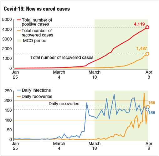 COVID-19: Daily recoveries double to 166, new cases total 