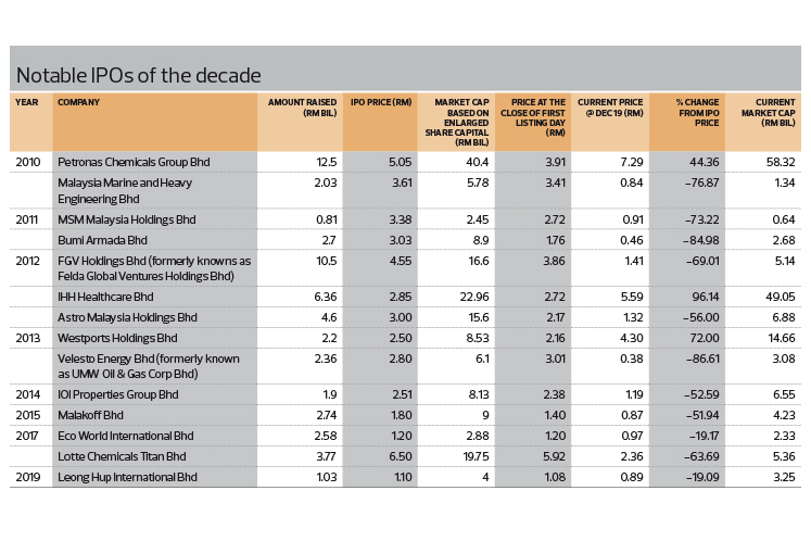 Ipos Mega Listings Fail To Impress The Edge Markets