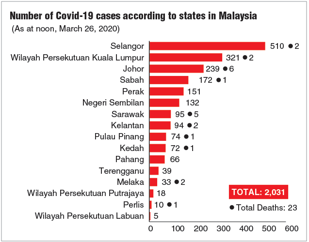 Covid 19 Malaysia Sees Another Spike In Infection With 235 New Cases To Total 2 031 The Edge Markets