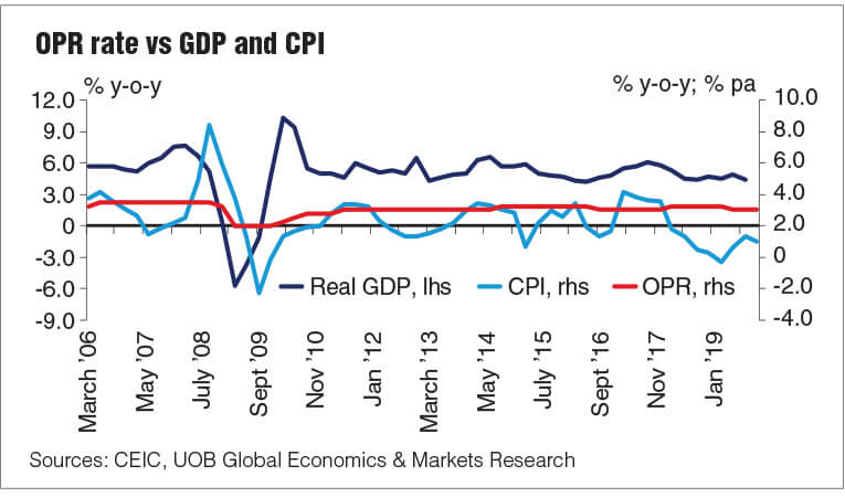 Opr Cut To Nine Year Low The Edge Markets