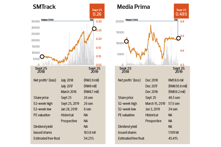 Smtrack share price