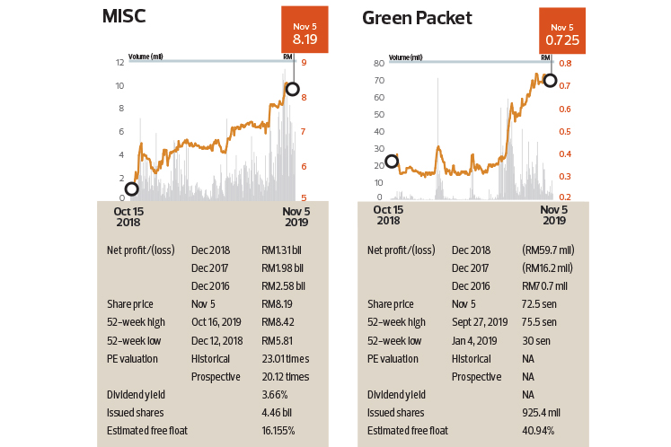 Off Market Trades Misc Bhd Green Packet Bhd G3 Global Bhd Sime Darby Bhd The Edge Markets