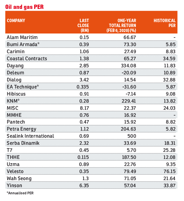 Low Valuation Of Oil And Gas Stocks Persists The Edge Markets