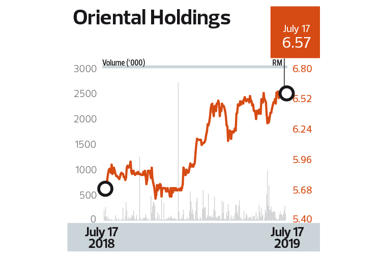 Price oriental share ORIENT Share