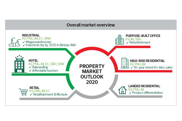 Cbre Wtw Expects Another Flattish Year But With Opportunities In Hotel And Industrial Sectors The Edge Markets