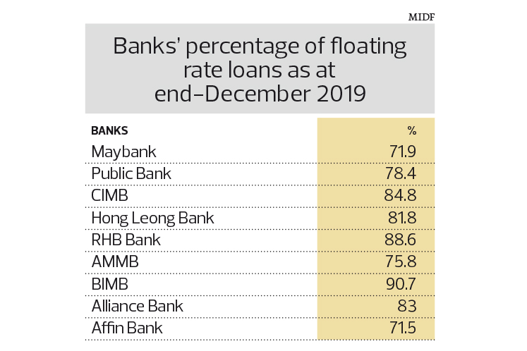 Another Rate Cut Ahead Adds To Negatives For Sector The Edge Markets