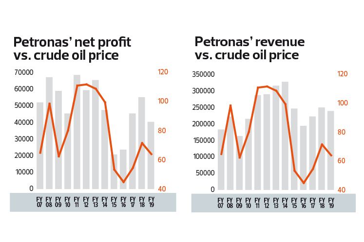 Cover Story How Oil Prices Will Impact Petronas Earnings The Edge Markets