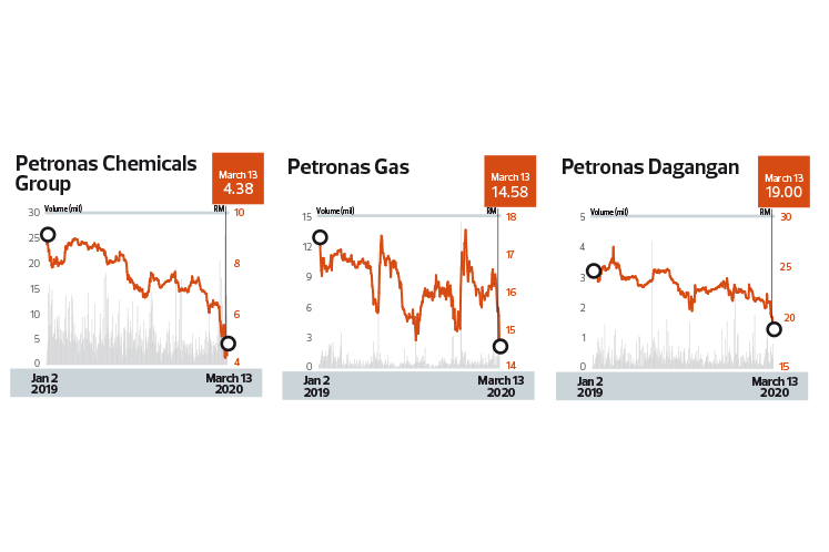 Petronas dagangan share price