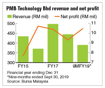 Pmb Technology Jumps On Metallic Silicon To Unlock Bigger Opportunities The Edge Markets