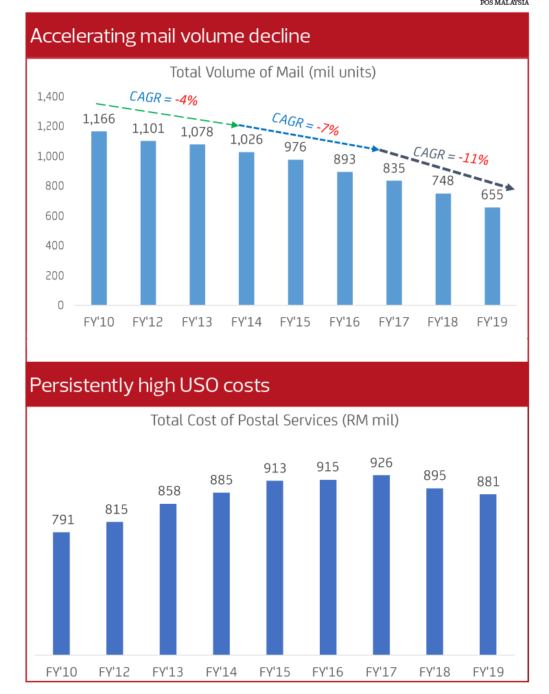 Special Report Three Years To Deliver Pos Malaysia Turnaround The Edge Markets