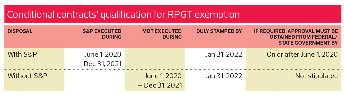 Property gain tax malaysia 2021