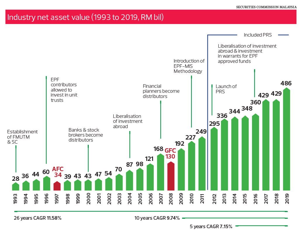 Cover Story A Boon For Fund Management Industry The Edge Markets