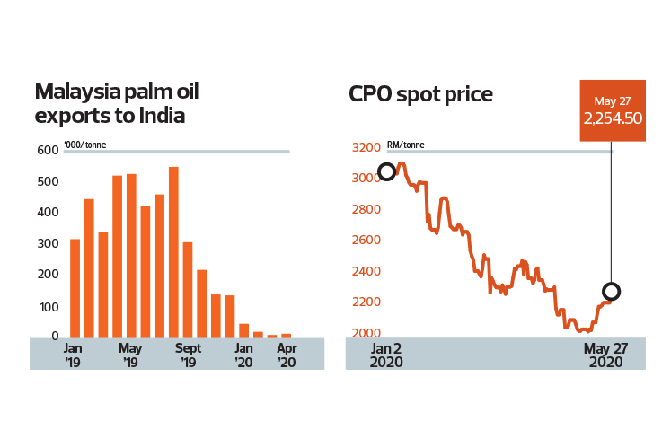 Timely Repair Of India M Sia Relations Good For Palm Oil The Edge Markets