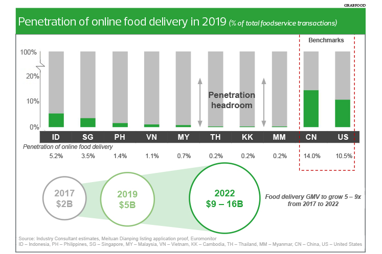 Tech Grabfood Eyes A Bigger Bite Of Food Delivery Pie The Edge Markets