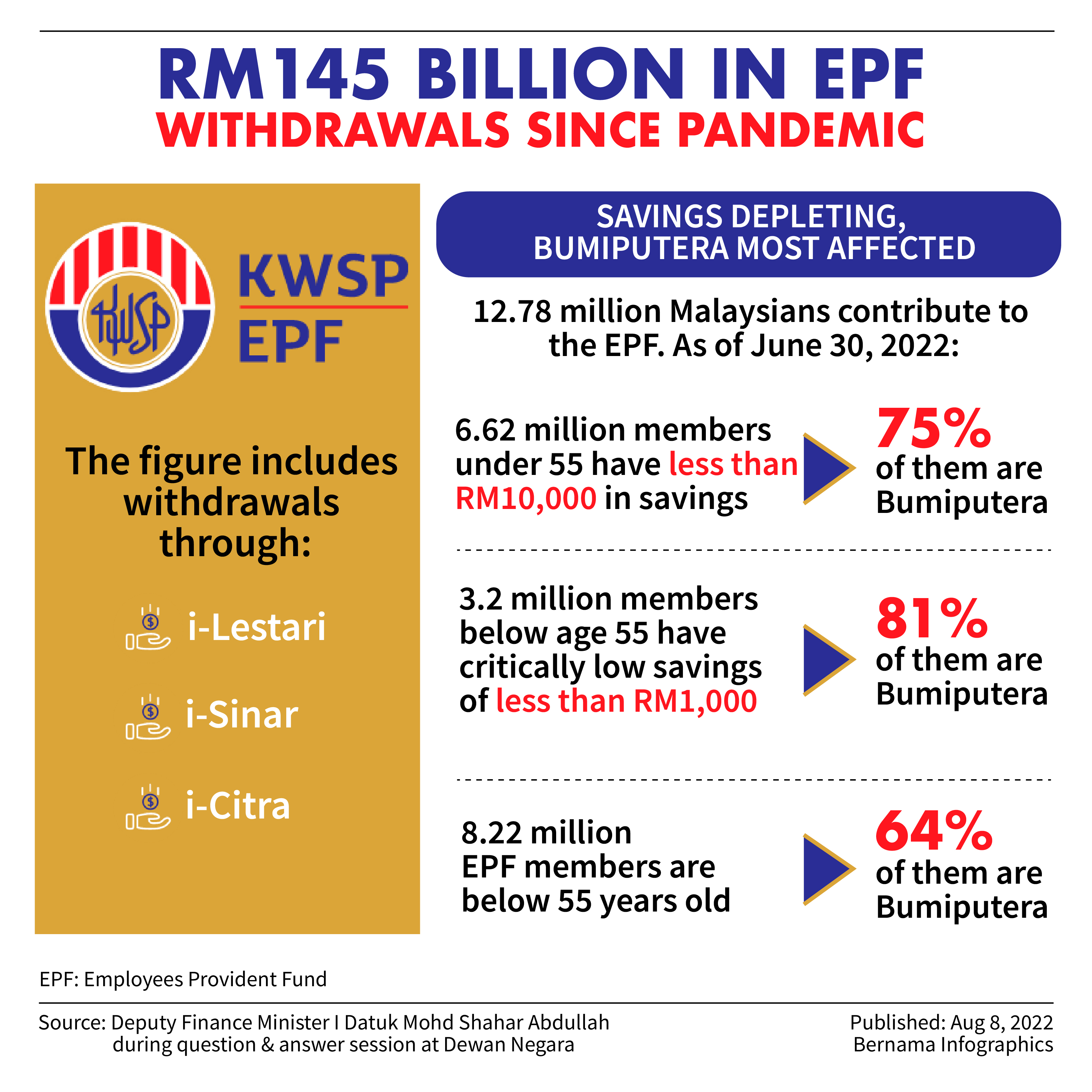 EPF Members Savings Worrying After RM145b Withdrawals Says MOF