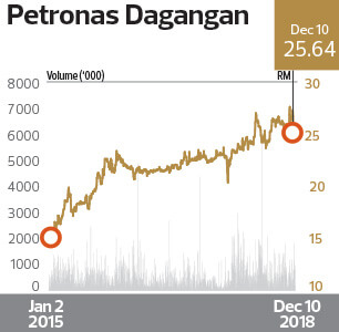 Petdag share price