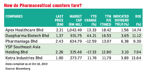 Pharmaceuticals Riding Steady Despite Market Volatility The Edge Markets