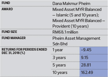 Lipper Fund Awards From Refinitiv Pheim Asset Management Sdn Bhd Won Three Fund Awards The Edge Markets