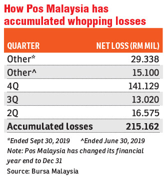 Pos Malaysia Losses Rise To Rm215m With 5th Straight Quarter In The Red The Edge Markets