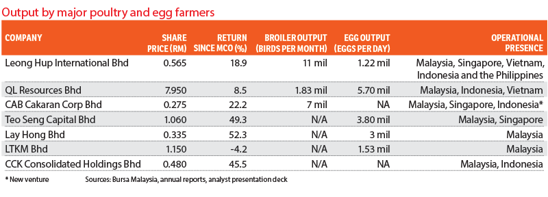 Poultry Firms Count On Nuggets And Sausages To Feed Sales Growth The Edge Markets