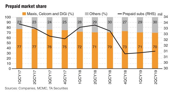 Telco Space To See More Aggressive Competition The Edge Markets