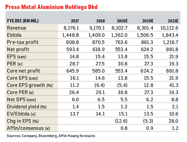 Press Metal Capacity Expansion Expected To Boost Profit Revenue The Edge Markets