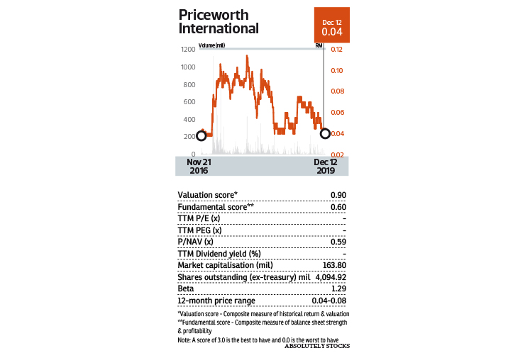 Priceworth S Rm100 Mil Profit Target Still Out Of Reach The Edge Markets