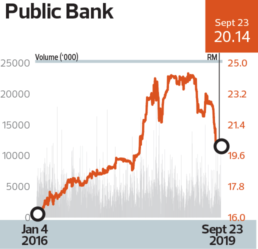 Highest Return On Equity Over Three Years Financial Services Rm10 Bil And Above Market Capitalisation Public Bank Bhd Seldom Disappoints Shareholders On Roe The Edge Markets