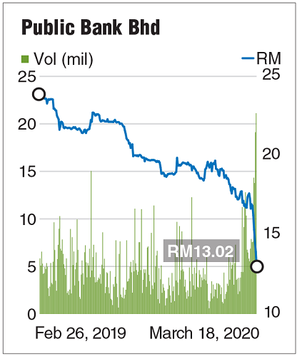 Public Bank Solid Like A Rock But Now Falling Like A Rock The Edge Markets